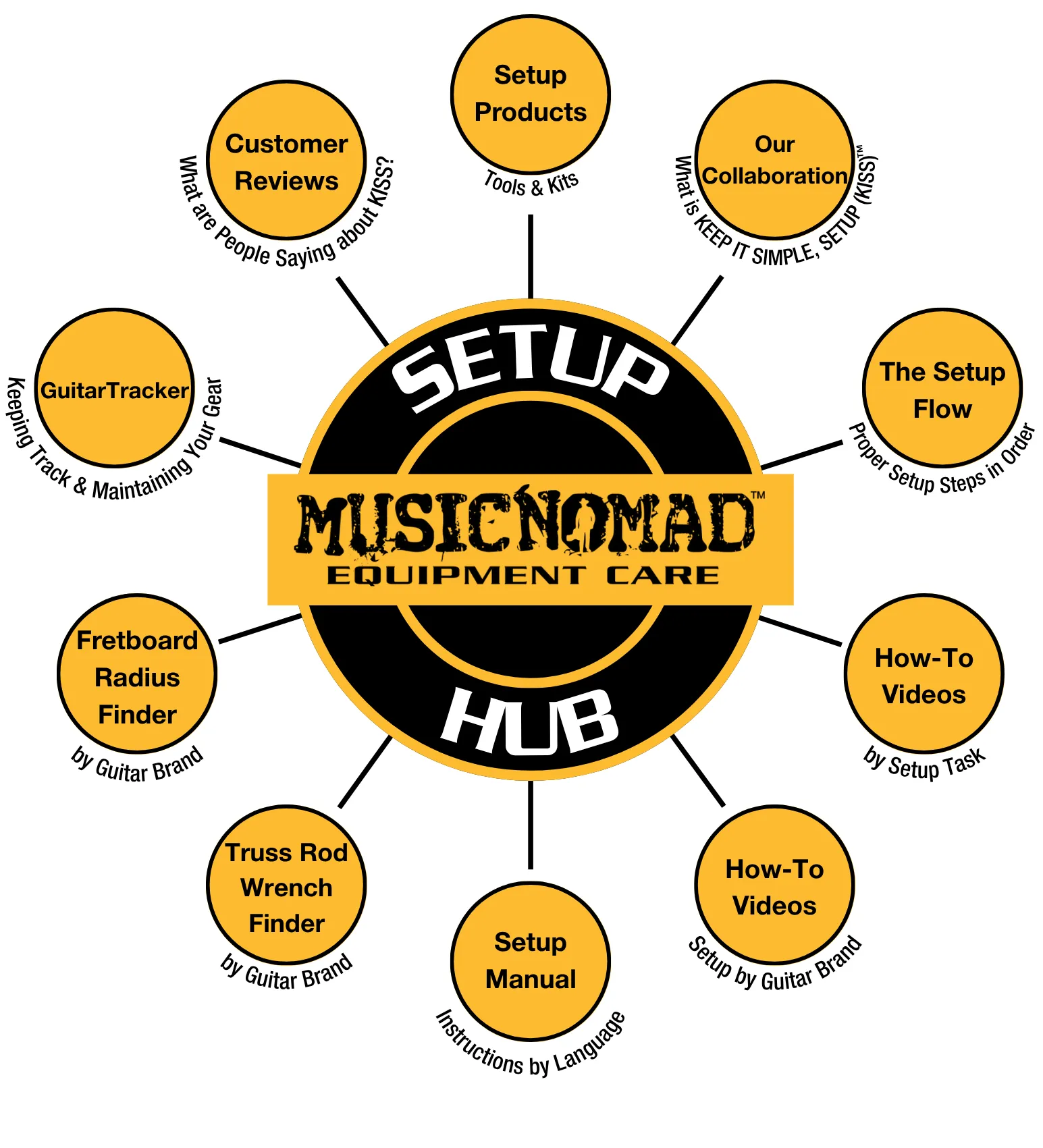 Setup Hub